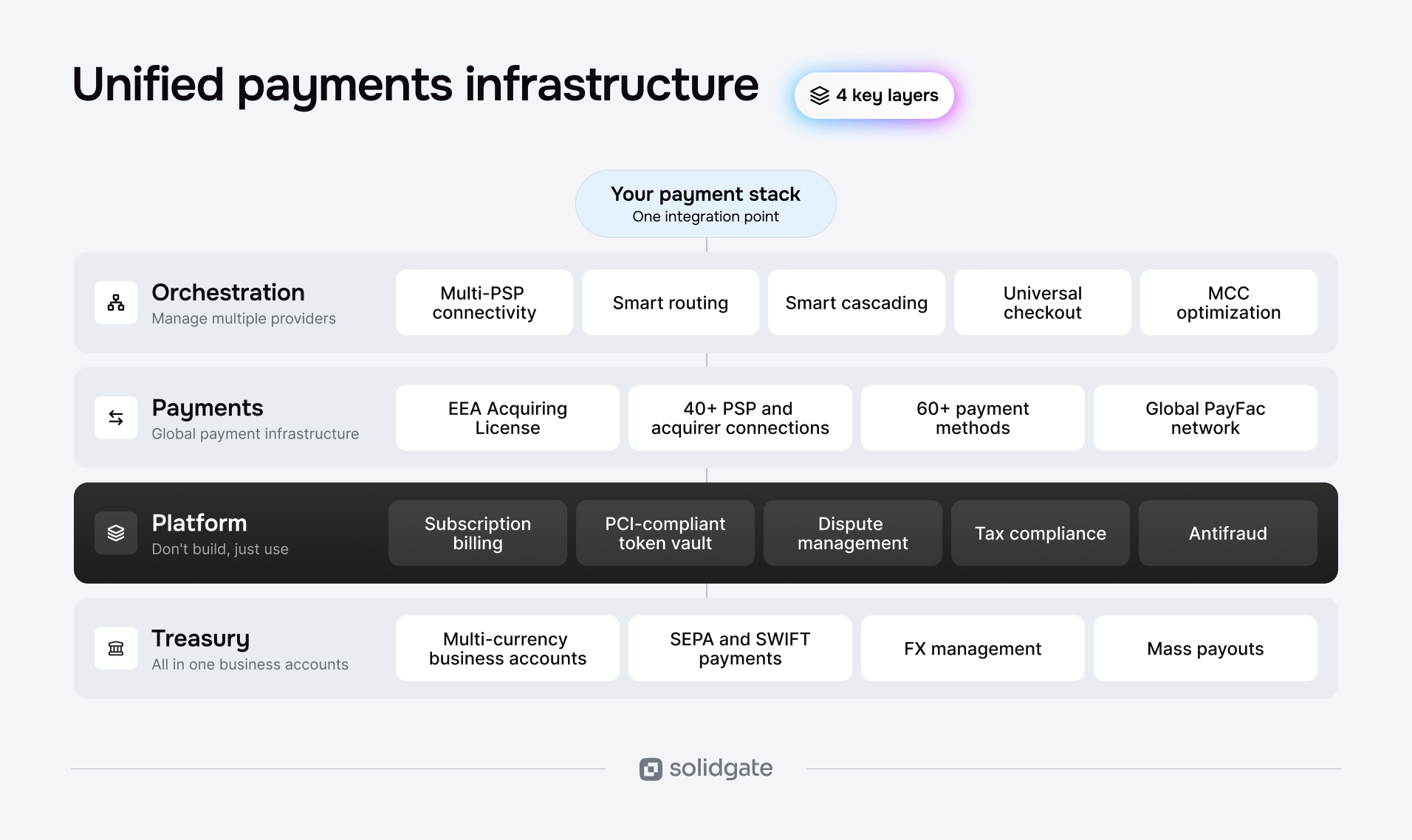 Solidgate's unified payments infrastructure diagram showing orchestration, payments, platform, and treasury layers.