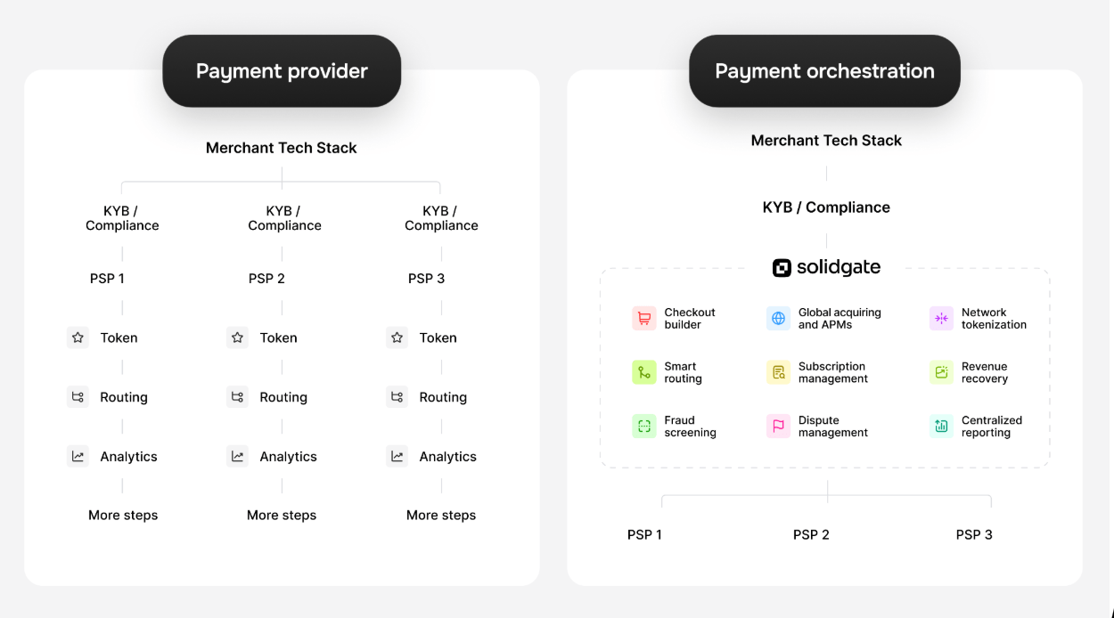 Diagram comparing separate payment provider integrations with a unified payment orchestration platform.