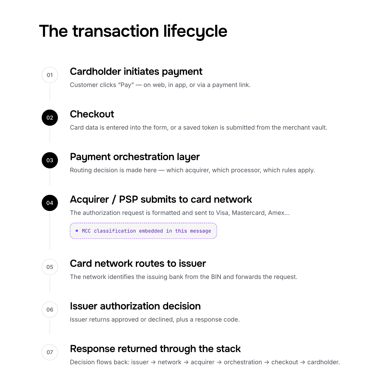 Diagram illustrating the seven steps of the transaction payment lifecycle.