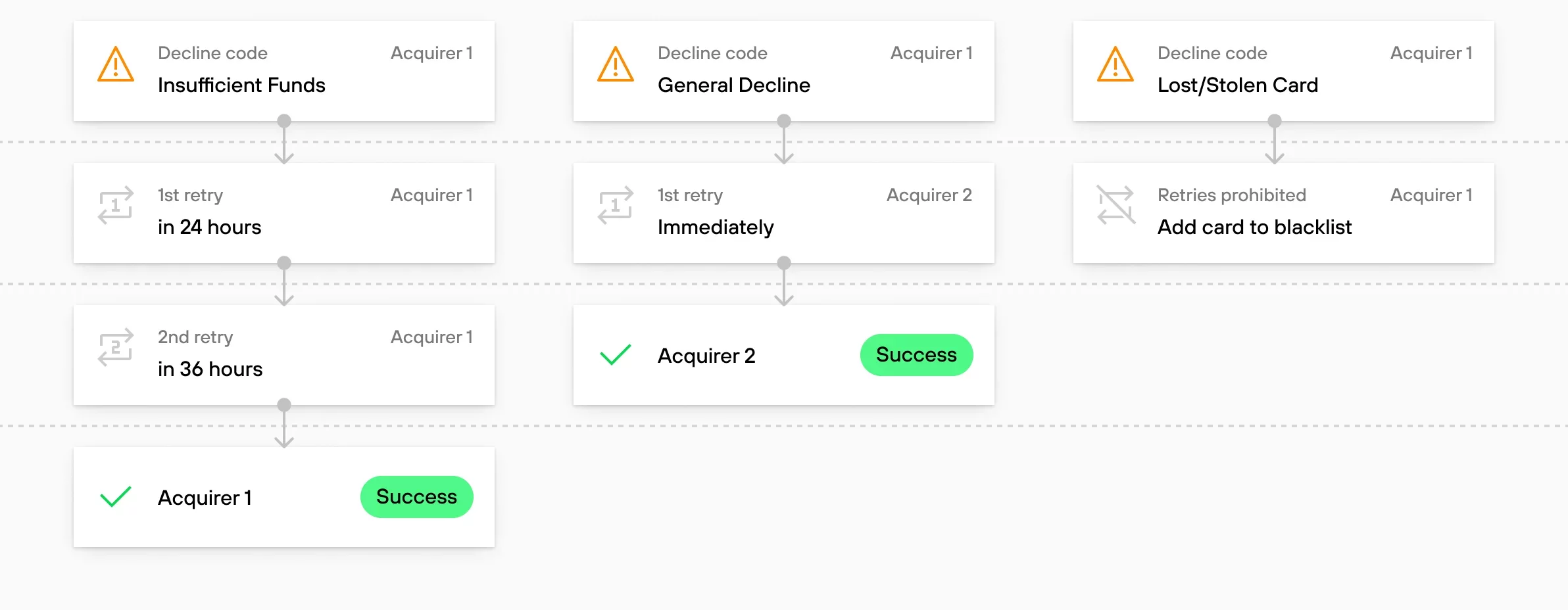 Flowchart showing transaction retry logic for card declines: insufficient funds are retried, general declines switch acquirer, and lost/stolen cards are blacklisted.
