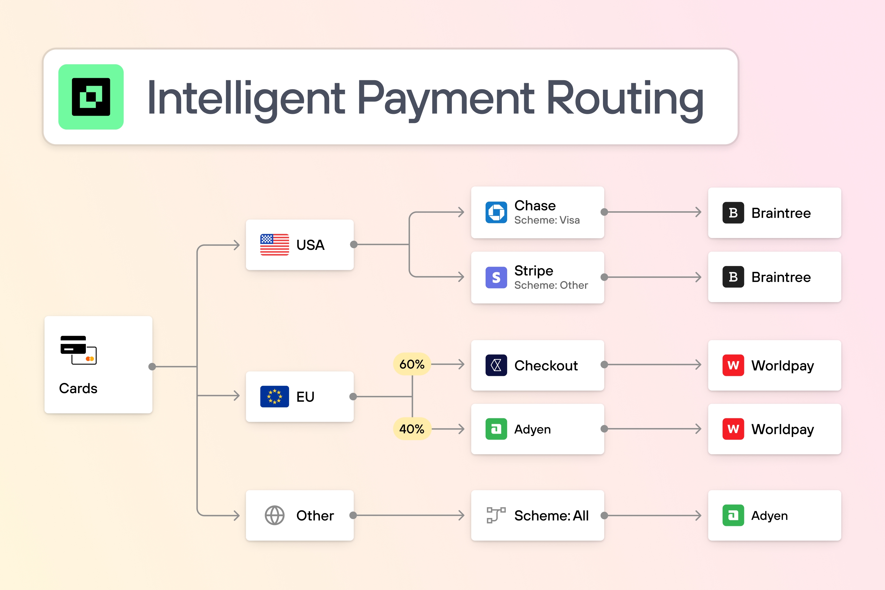 Intelligent Payment Routing diagram showing card payments split by region and routed to different providers like Braintree, Worldpay, and Adyen.