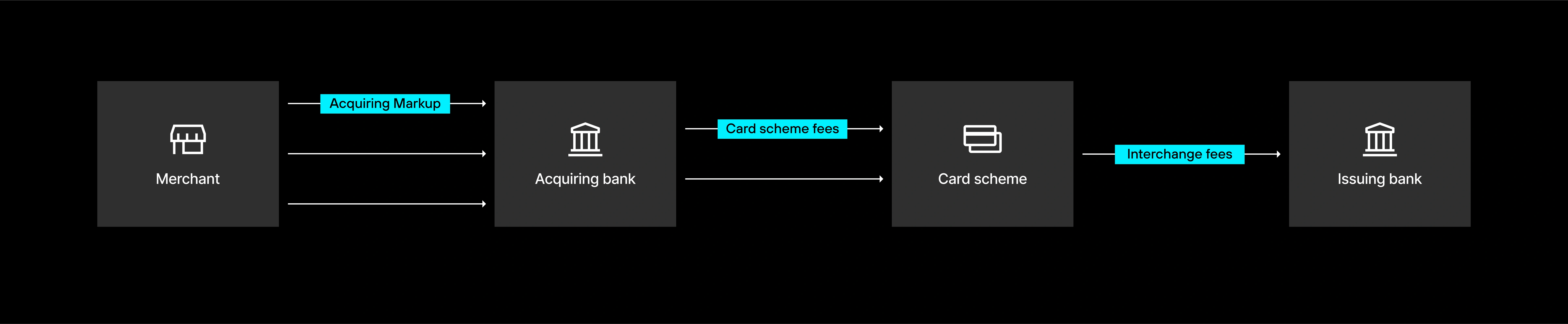 Flow diagram on a dark background illustrating payment transaction cost structure, with arrows showing acquiring markup, card scheme fees, and interchange fees from merchant to acquiring bank, card scheme, and issuing bank.