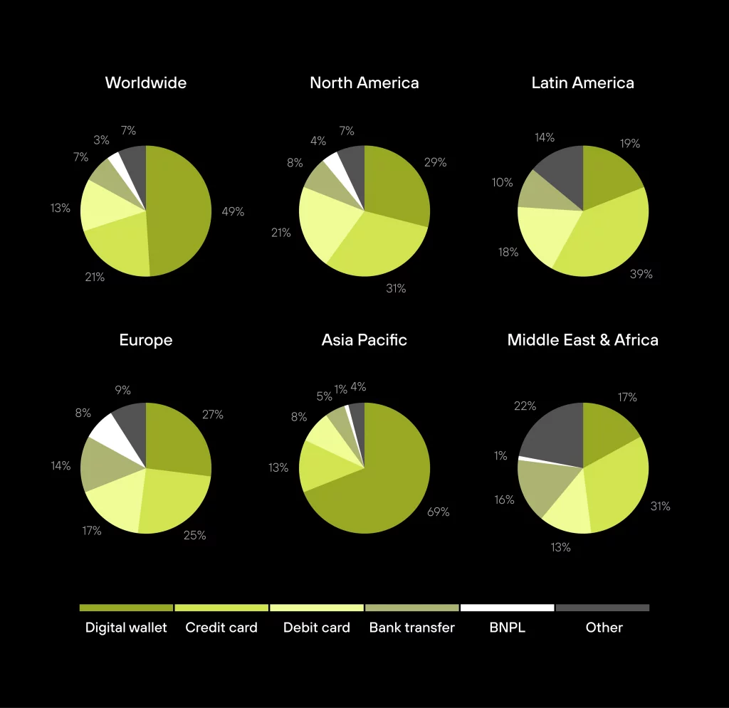 Six pie charts show the most popular online payment methods by region: digital wallet, credit card, debit card, bank transfer, BNPL.