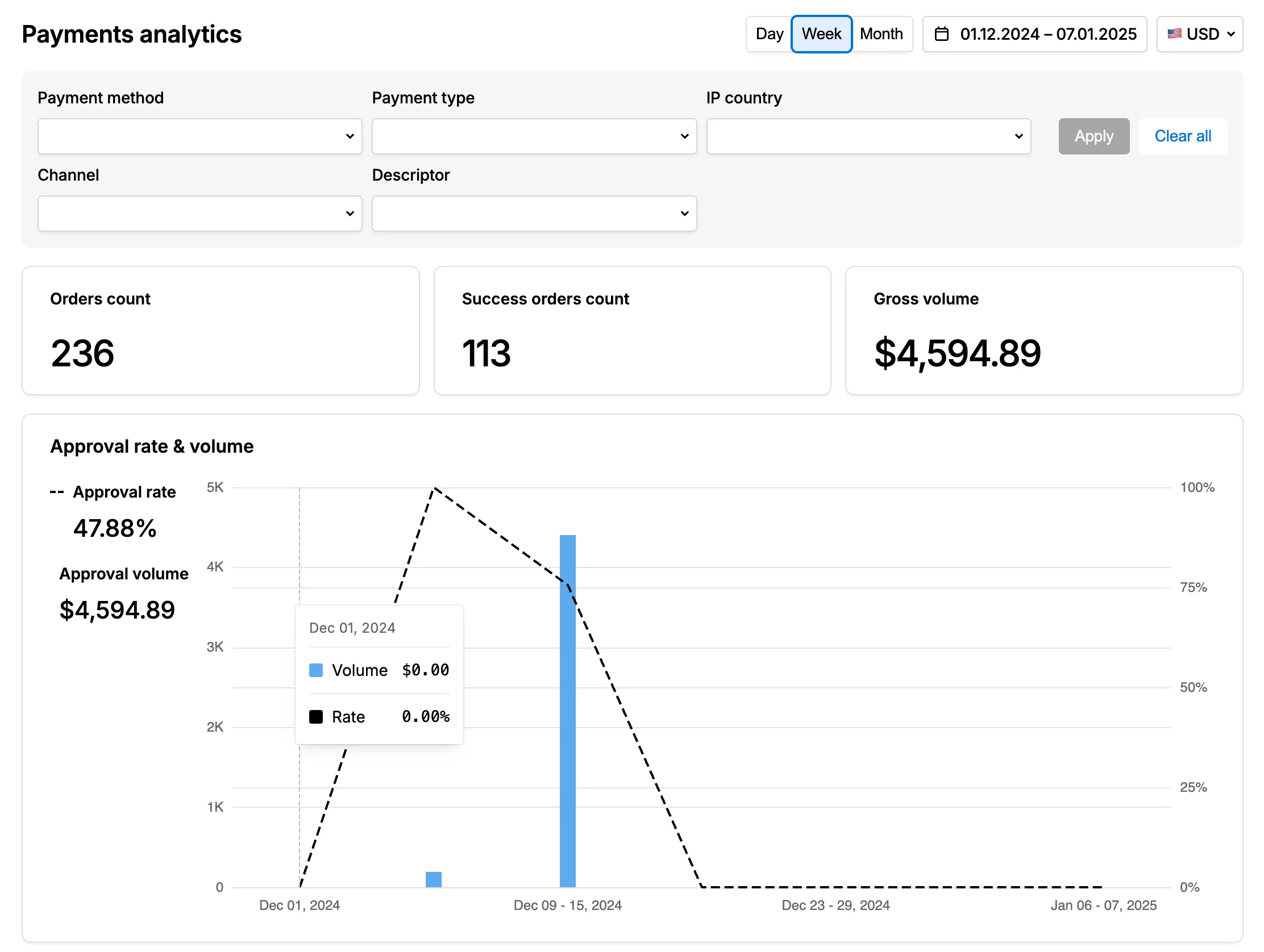 Payments analytics dashboard with filters, metrics for orders, success count, gross volume, and a chart of approval rate and volume over time.