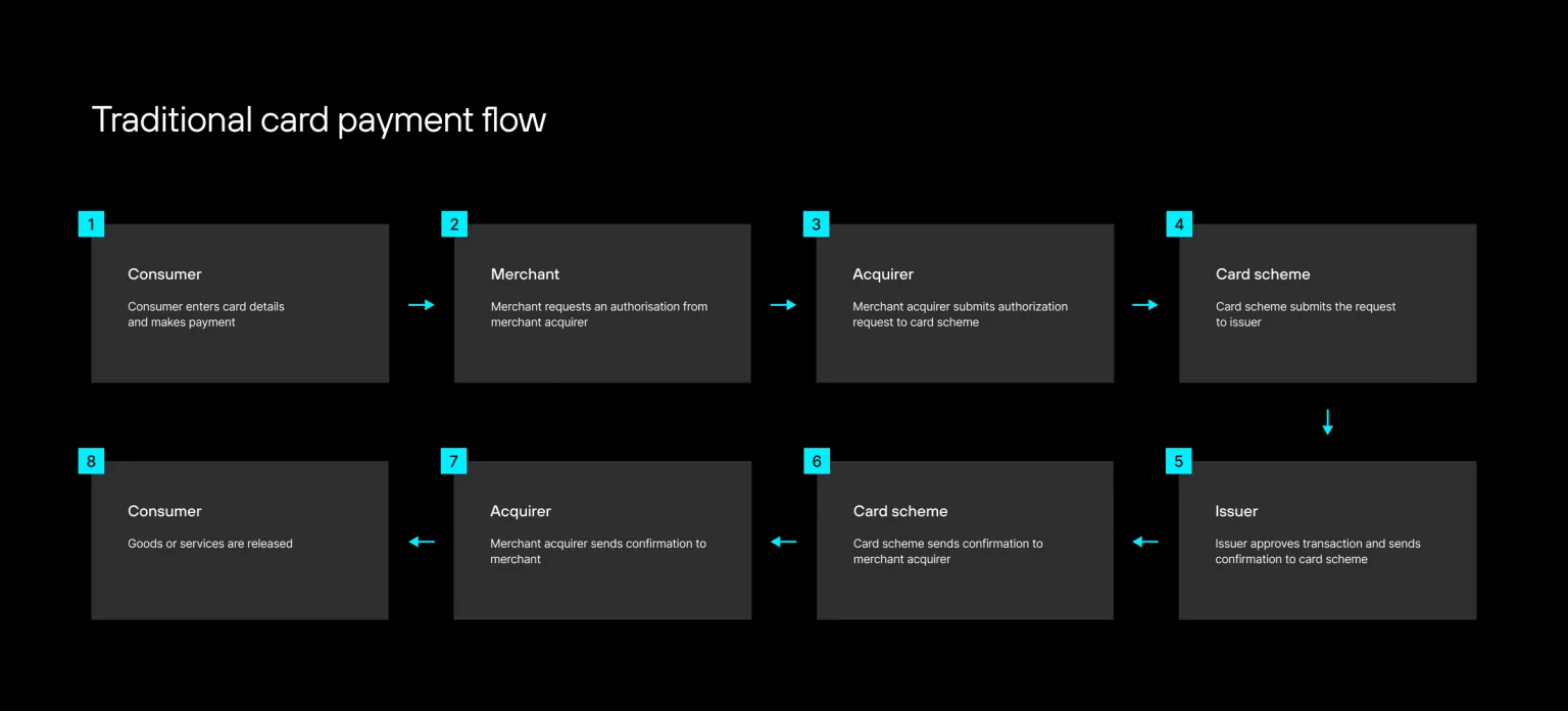 A flowchart summarizes card payment steps from consumer to merchant, acquirer, card scheme, and issuer for authorization, ending with confirmation and goods or services delivered.