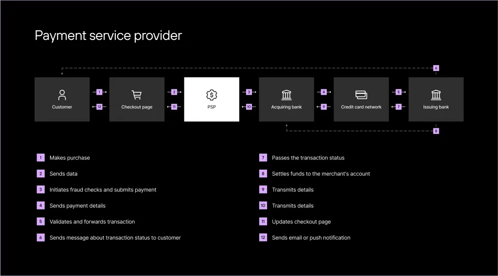 Flowchart of a payment service provider process showing customer, PSP, acquirer, and merchant interactions with service steps.