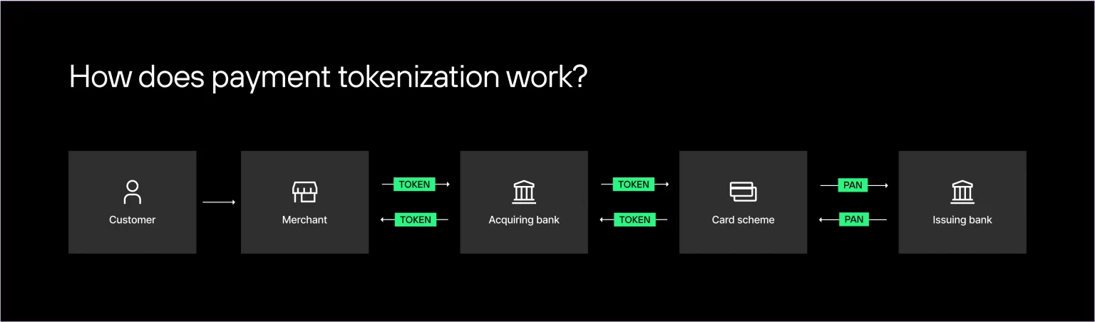 A flowchart shows customer card data converted to tokens for merchants, acquirers, and card schemes, restored to PAN by issuer.