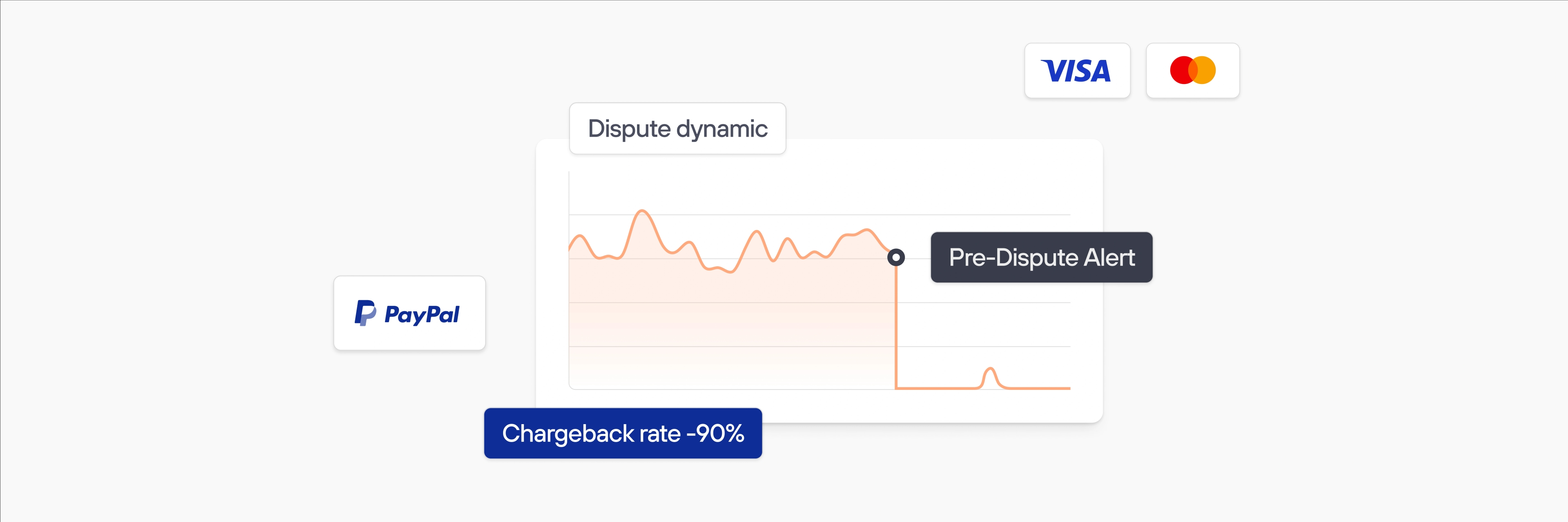 Graph illustrating dispute dynamics and pre-dispute alerts, with PayPal, Visa, and Mastercard logos and a label showing a 90% decrease in chargeback rate.