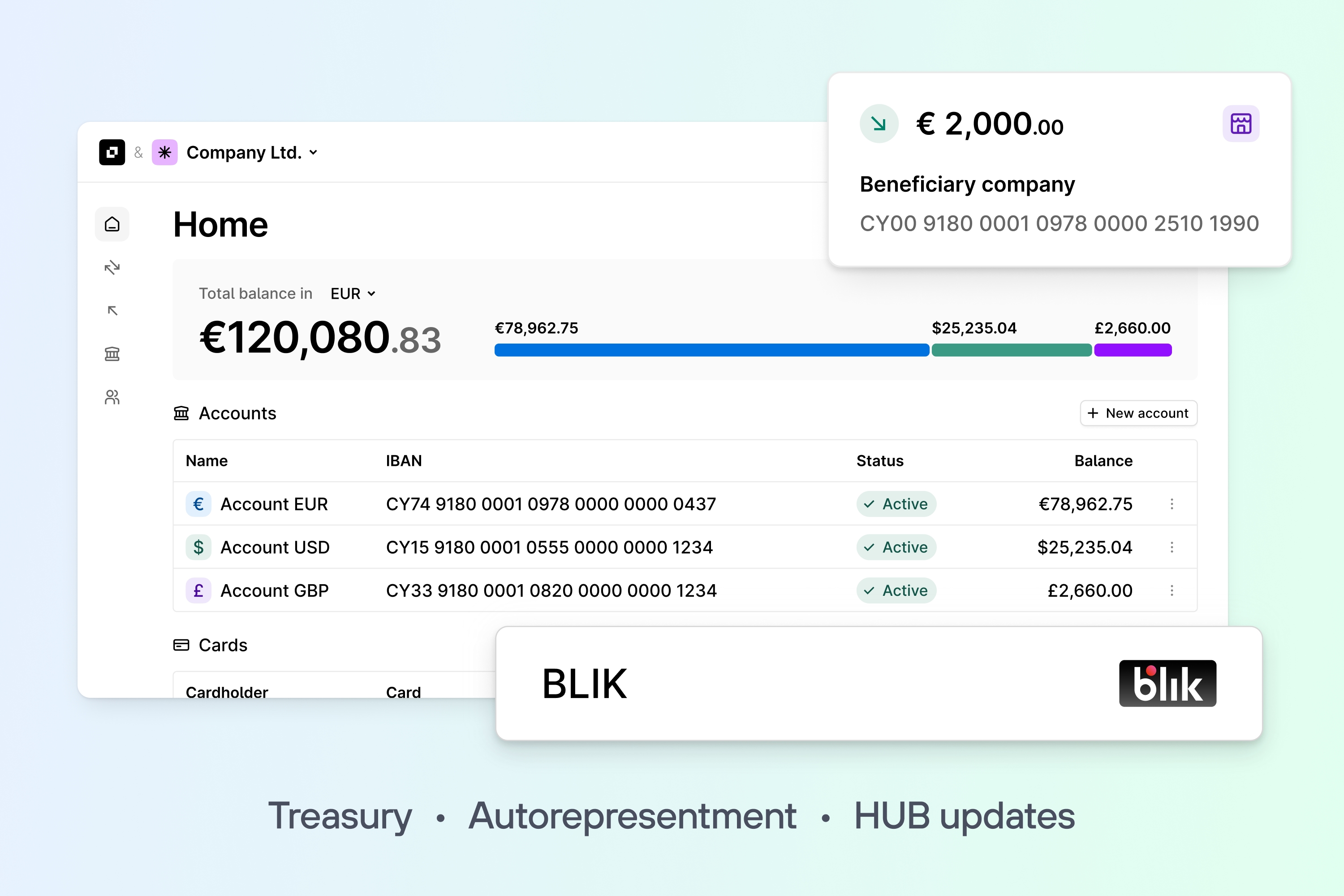 Finance dashboard showing total company balance in EUR, accounts in multiple currencies, a €2,000 transfer confirmation, and BLIK label.