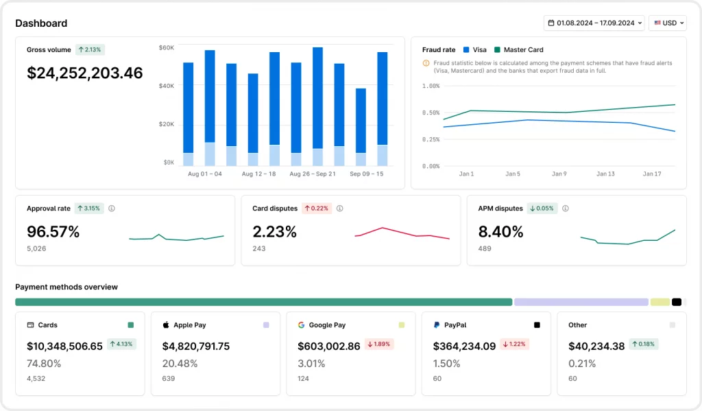A payments dashboard shows overall transaction volume, approval and dispute rates, fraud trends, and usage breakdown for card and alternative payment methods, with summarized figures and comparative charts for the selected period.