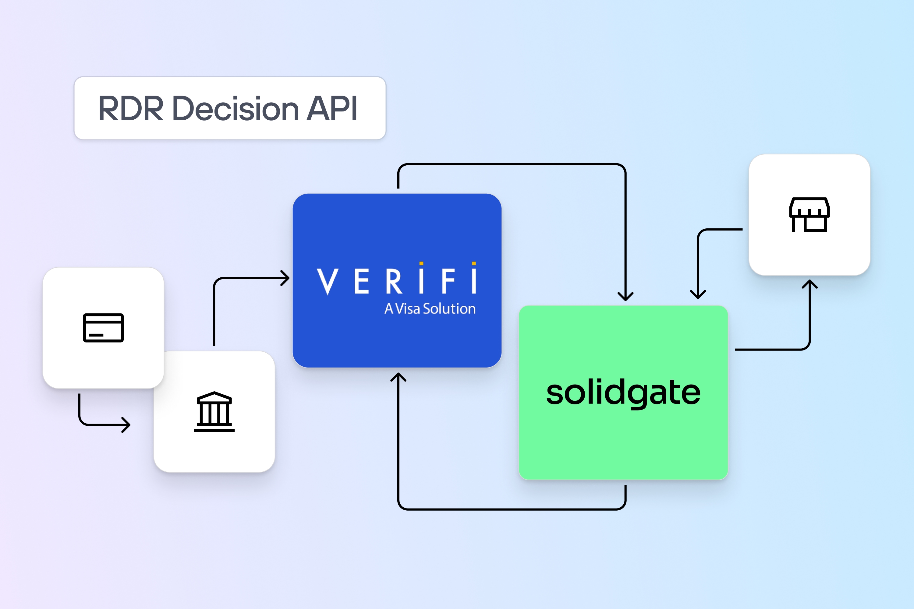 Flowchart of RDR Decision API showing connections between Verifi, Solidgate, cardholders, issuers, and merchants.