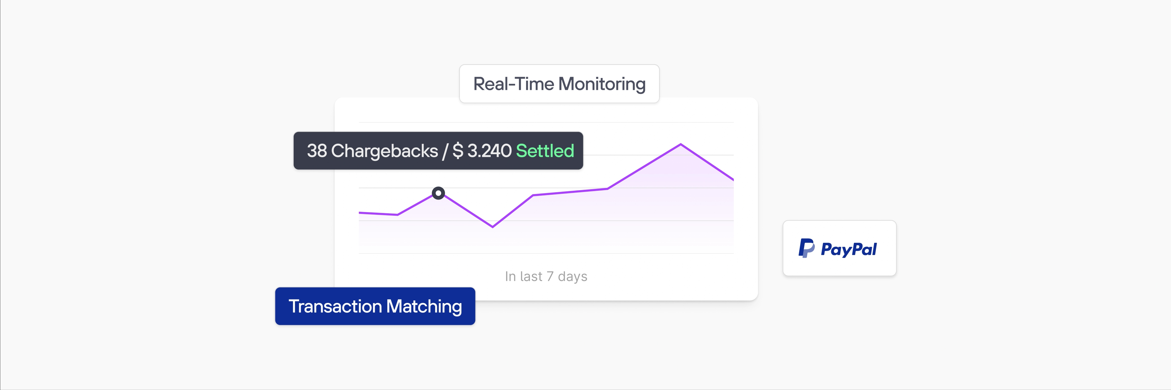 Line chart titled Real-Time Monitoring showing 38 chargebacks totaling $3,240 settled within the last 7 days, with PayPal logo and Transaction Matching label.