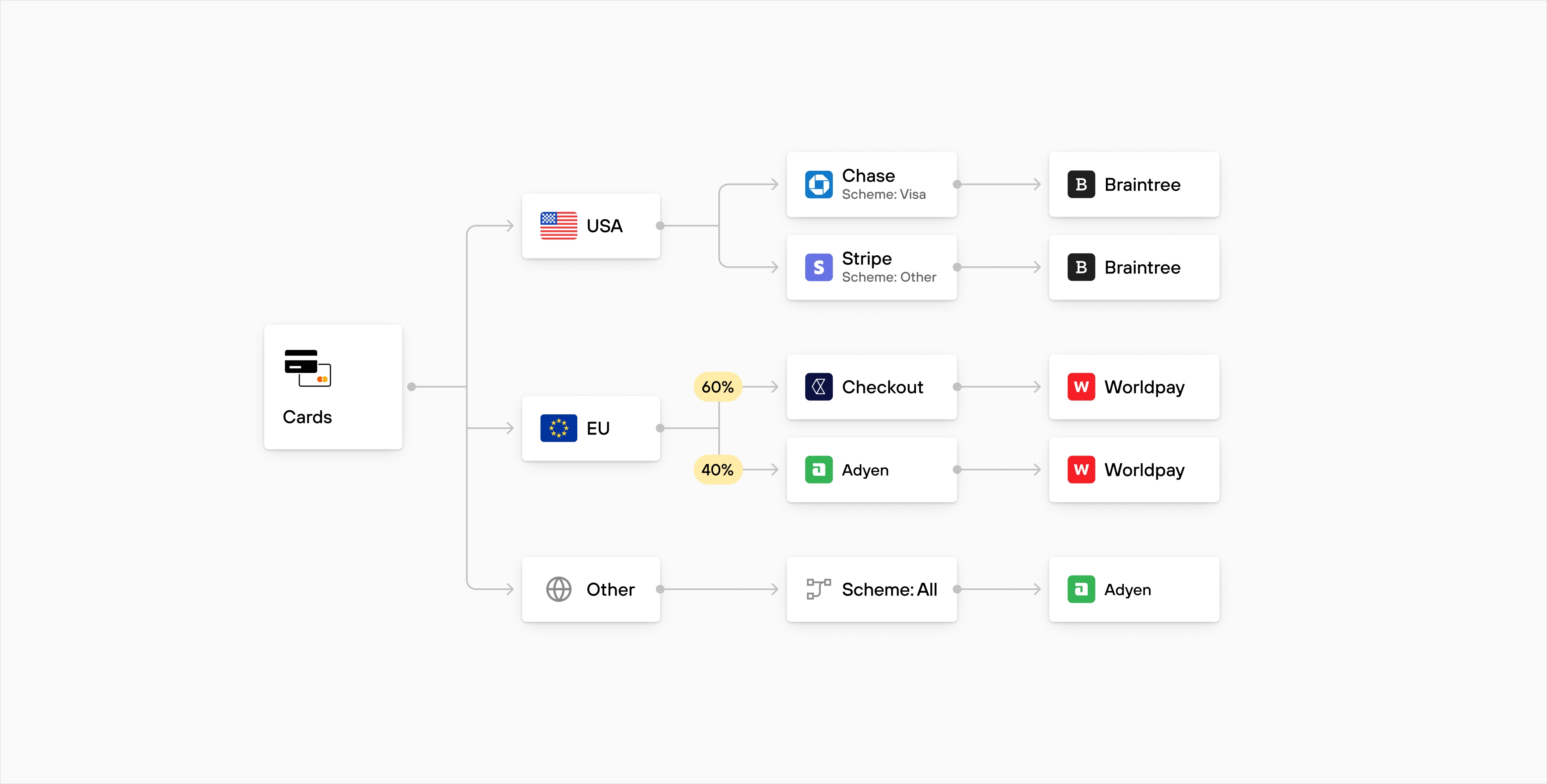 Flowchart showing card payment routing by region.