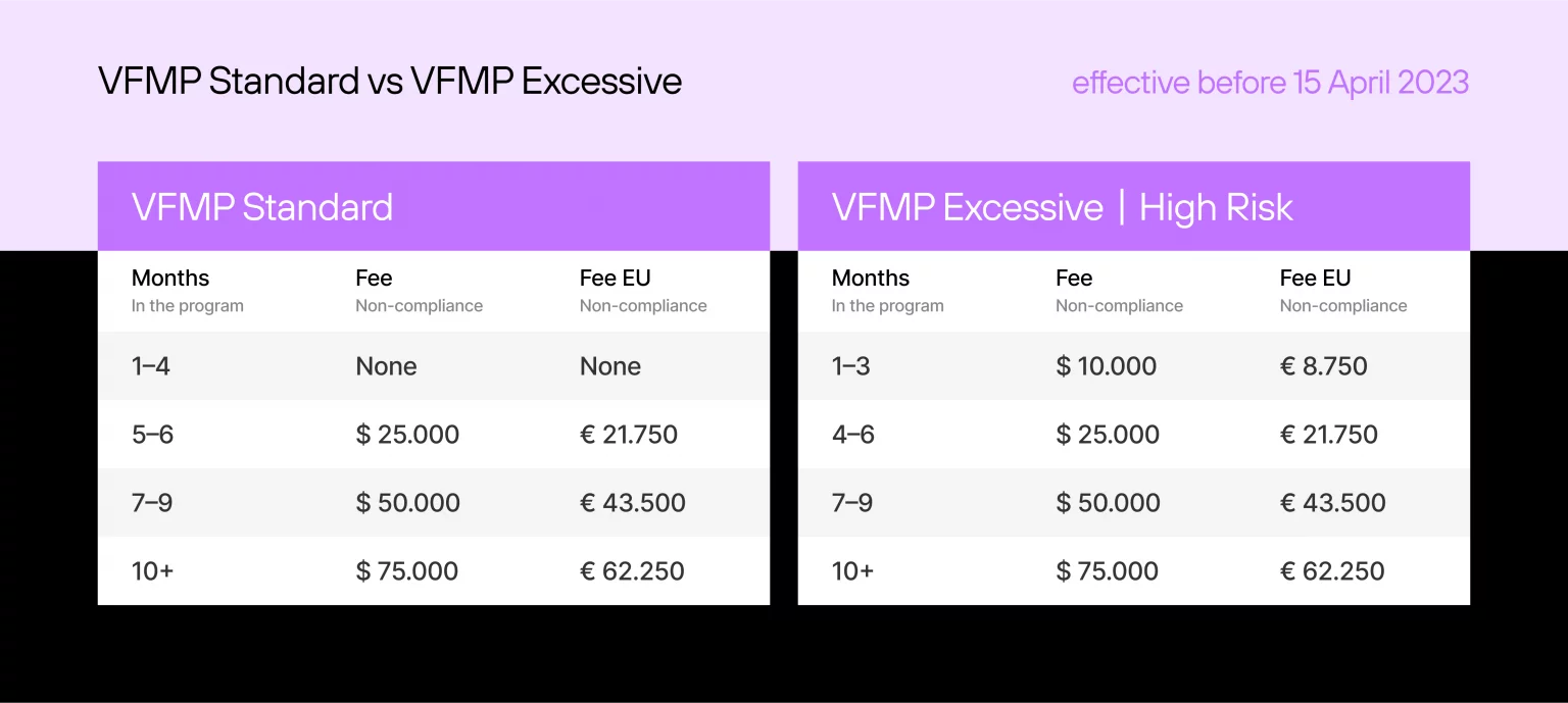 ide-by-side chart compares fees and timelines for Visa Fraud Monitoring Program (VFMP) Standard vs VFMP Excessive High Risk plans.