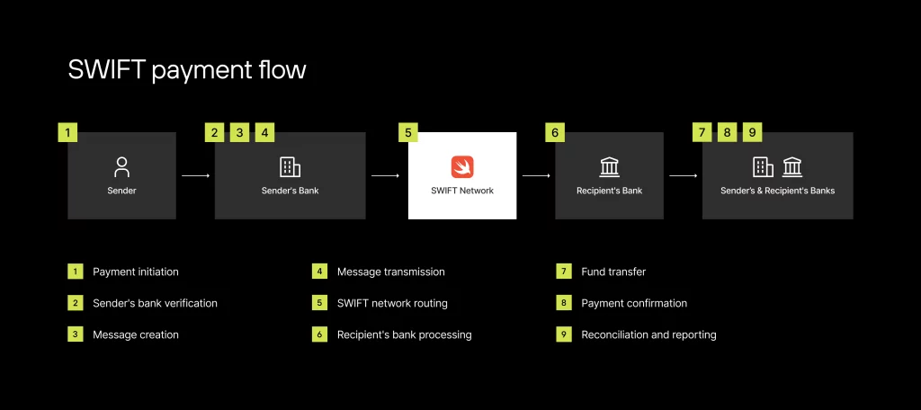 A flowchart illustrates the SWIFT payment process, showing steps from sender and sender’s bank through the SWIFT network to the recipient’s bank.