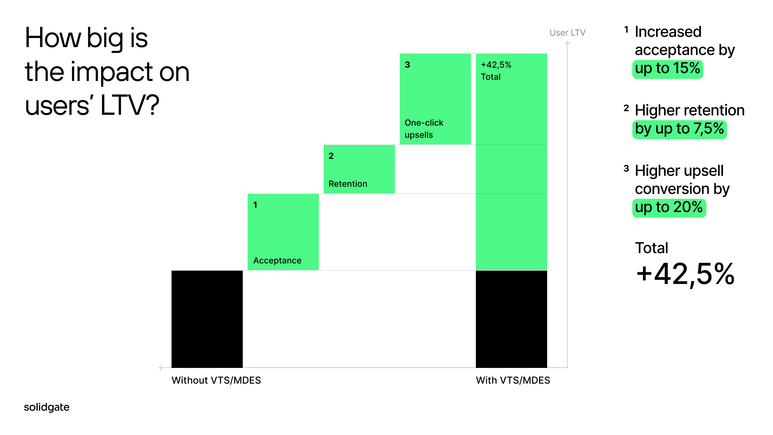 Bar chart showing the impact on users' LTV, with increases in acceptance, retention, and upsell conversion totaling a 42.5% boost with VTS/MDES.