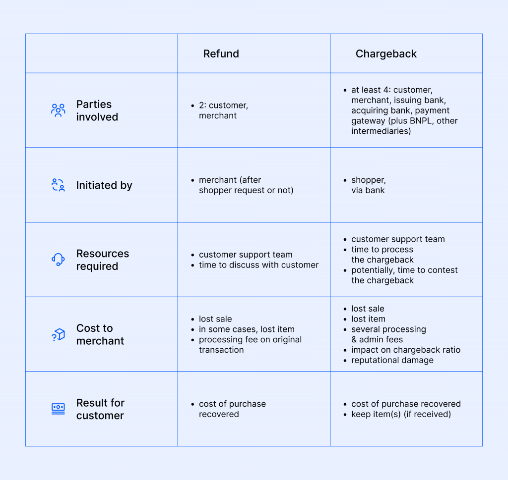A comparison table outlining the differences between refunds and chargebacks by operational details.