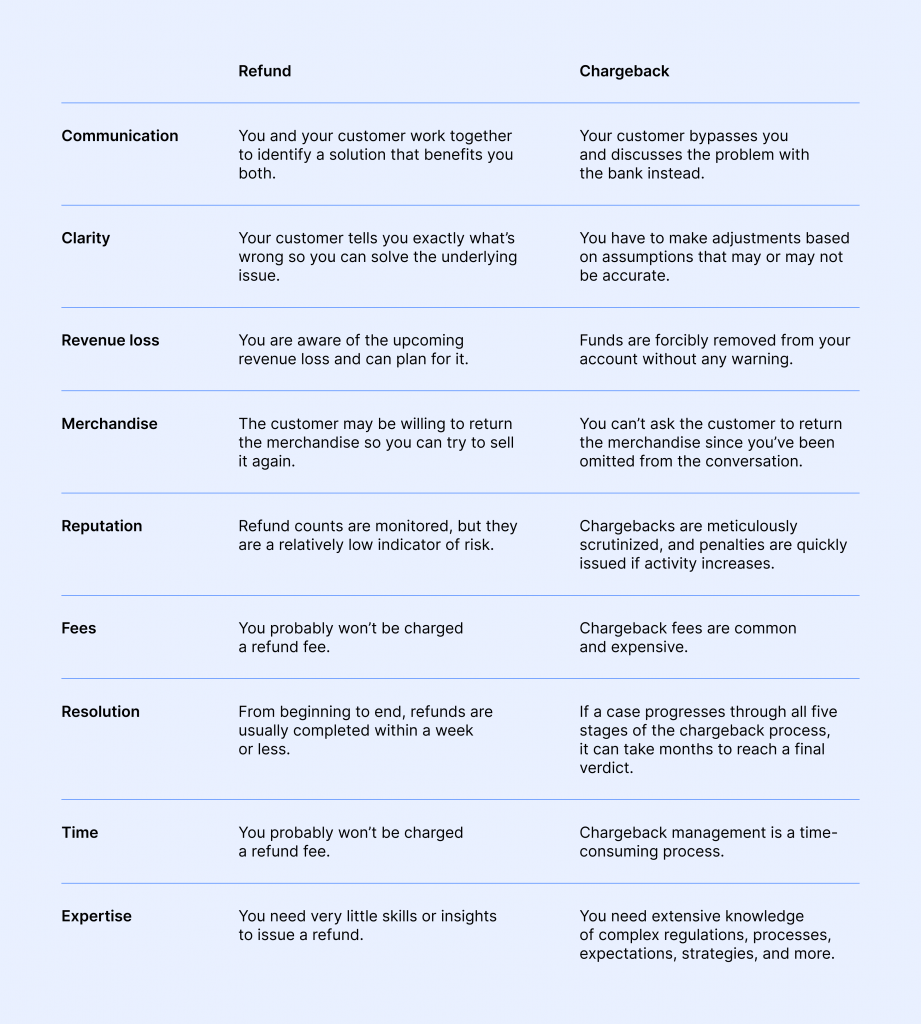 Table comparing refund and chargeback aspects like communication, fees, and resolution.