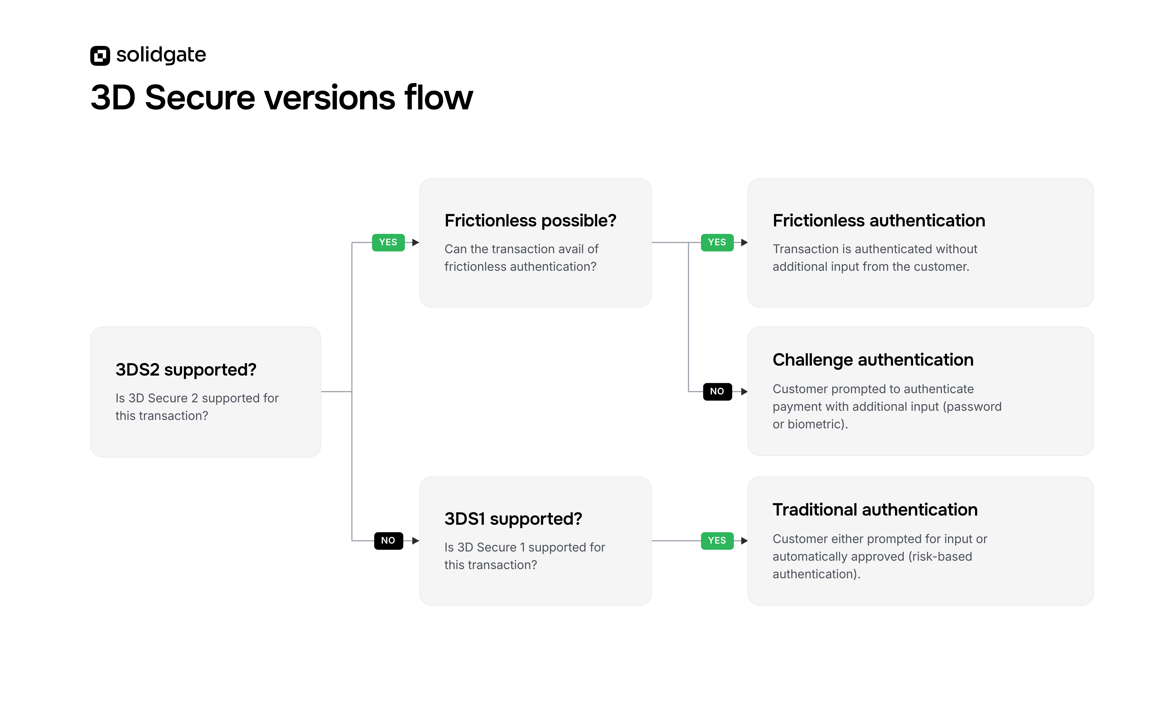 Flowchart illustrating Solidgate's 3D Secure authentication versions, including frictionless and challenge flows.
