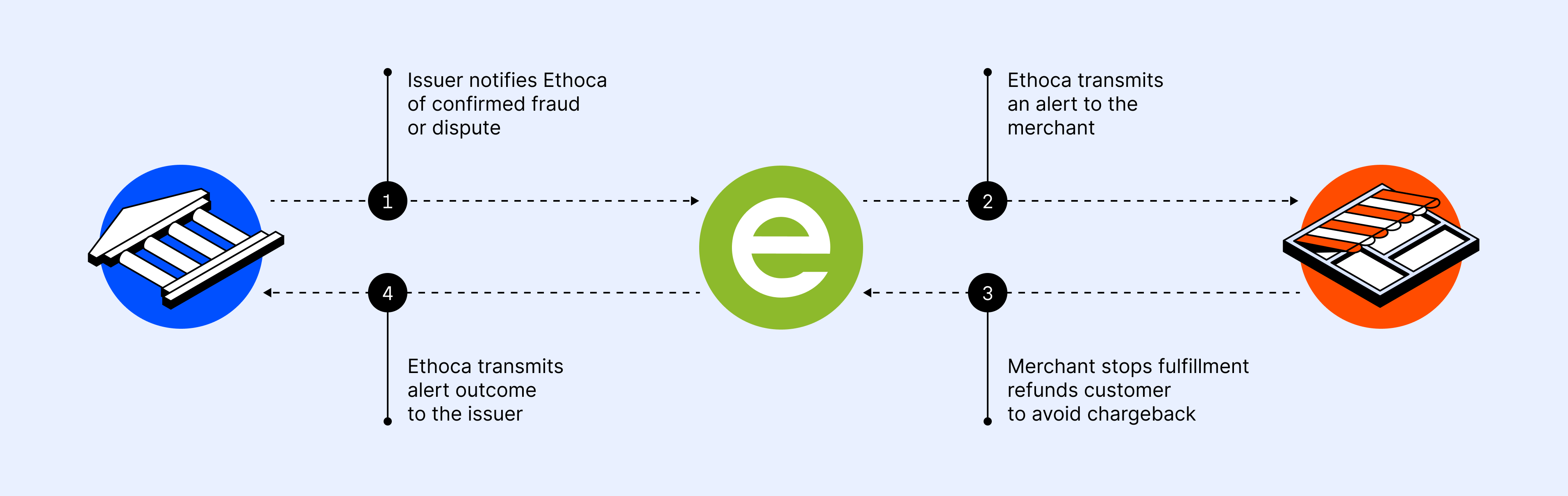 Diagram of Ethoca's fraud and chargeback prevention process between issuer and merchant.