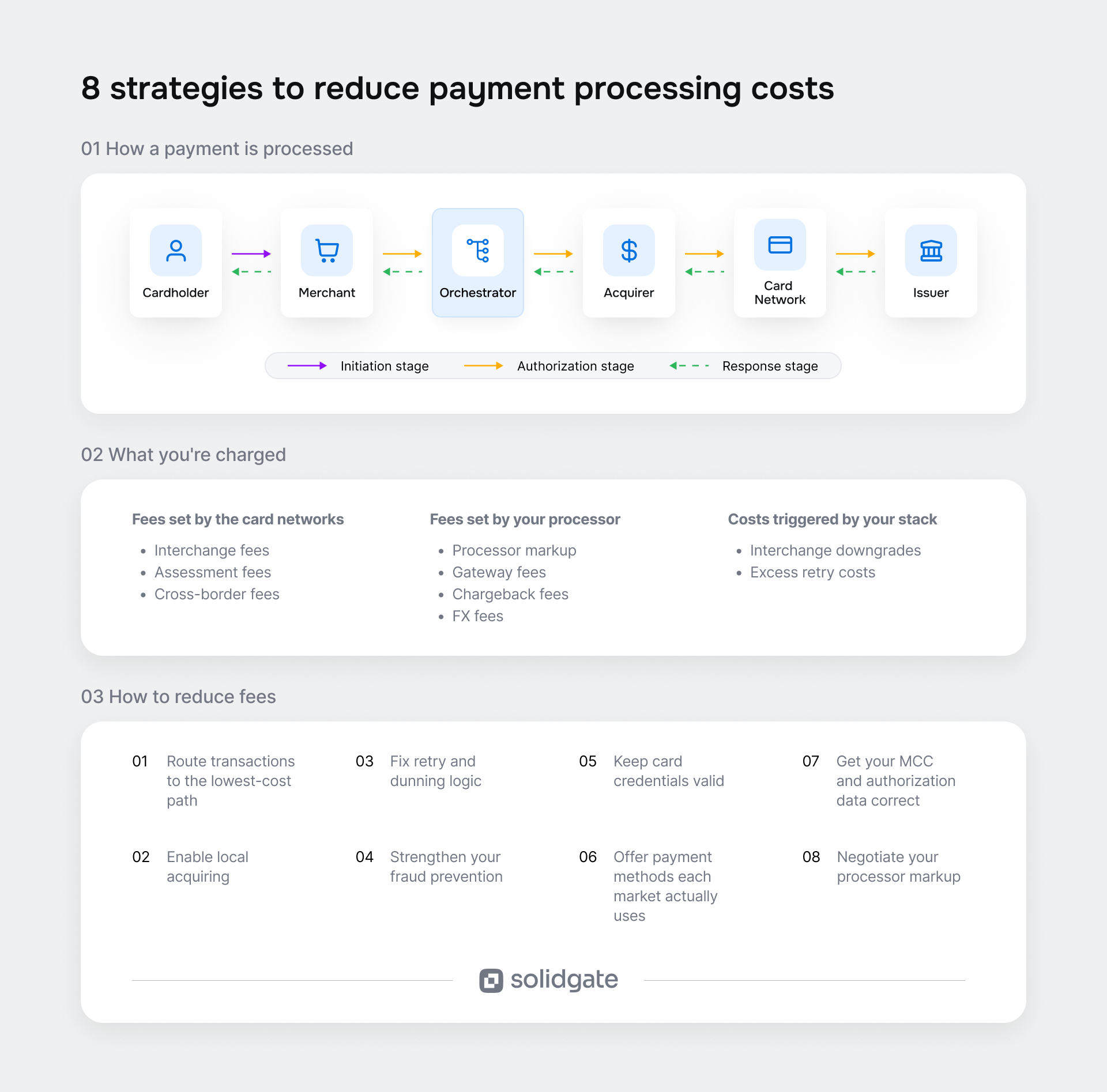 Infographic explaining payment processing steps, associated fees, and eight strategies to reduce costs.