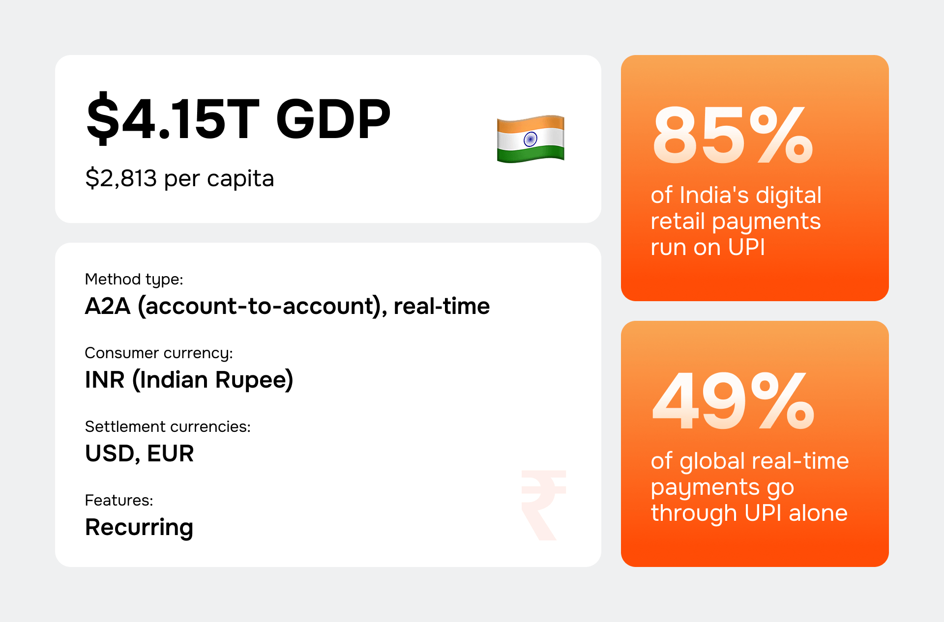Infographic showing India's $4.15T GDP, UPI payment methods, and high adoption rates.