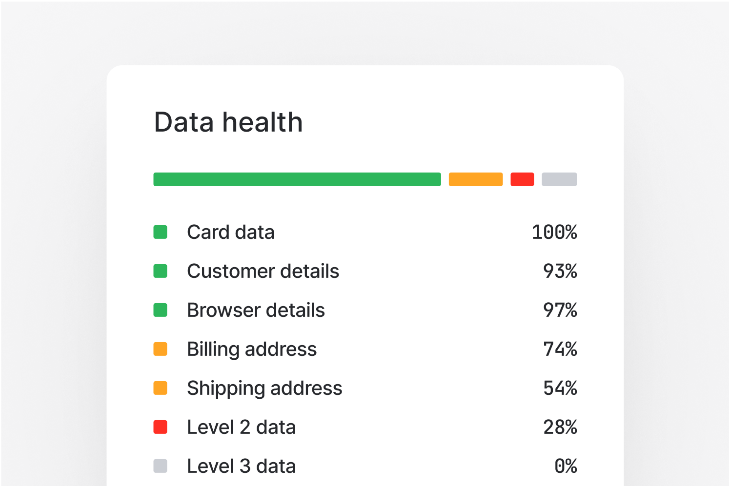 Dashboard with a data health bar and a list of data attributes with completeness scores.