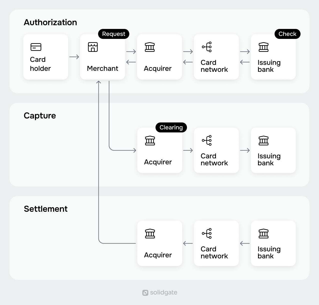 Flowchart illustrating the three-stage payment processing workflow: Authorization, Capture, and Settlement.