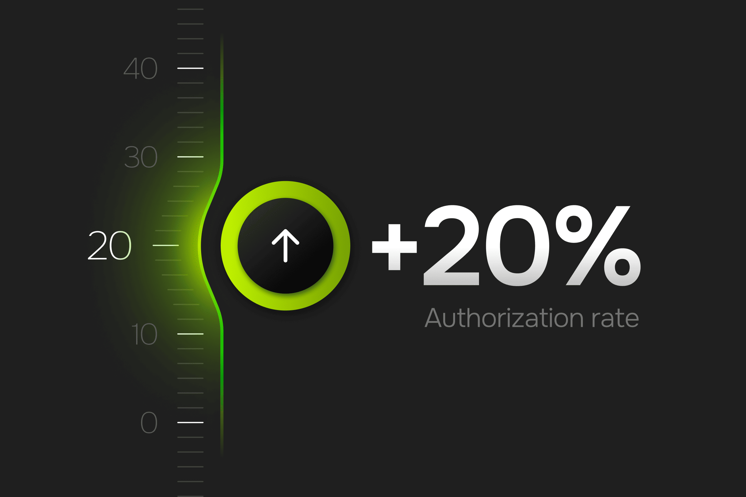 Green glowing indicator showing a +20% increase in authorization rate optimization with an upward arrow.