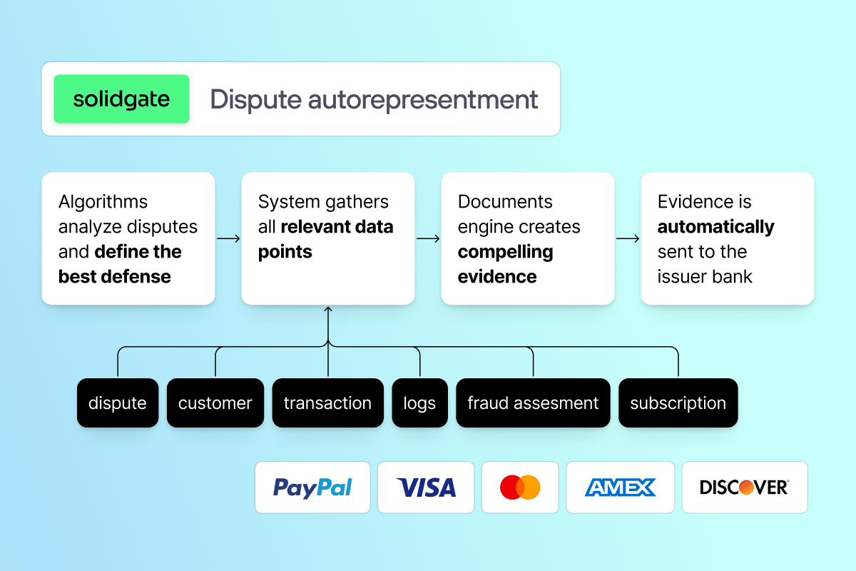 Diagram of dispute resolution automation by Solidgate, showing data points and card logos.