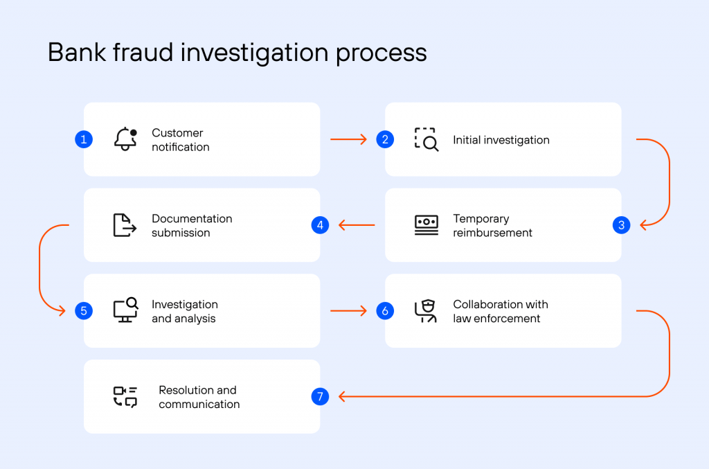 Flowchart detailing the seven-step bank fraud investigation process from notification to resolution.