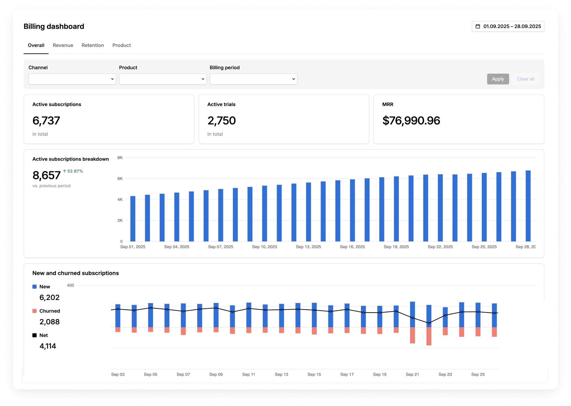A screenshot of the Solidgate Billing dashboard with subscription analytics metrics and graphs: Active subscription breakdown, New and churned subscriptions, Trial conversion rate