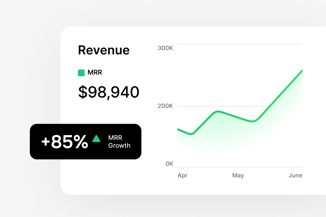 Revenue graph showing Monthly Recurring Revenue of $98,940 and 85% growth.