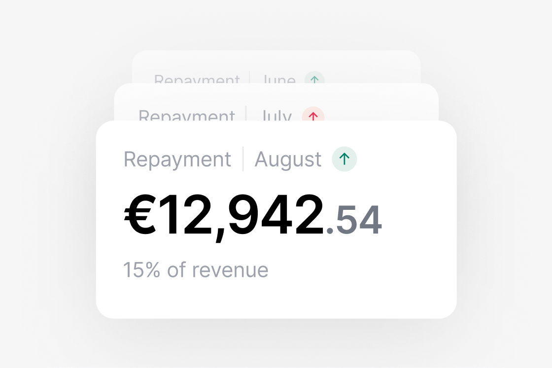 Stacked cards showing a repayment of €12,942.54 for August, representing 15% of revenue.