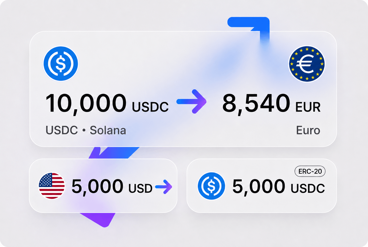 Display showing digital currency conversions: USDC to EUR and USD to USDC.
