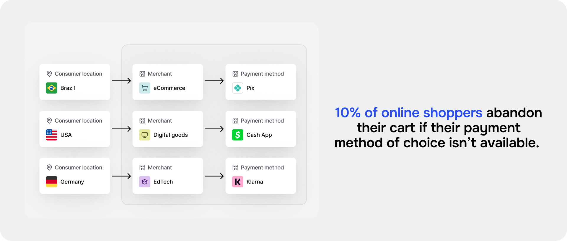 Payment flow diagram: consumer location, merchant, and method. Includes 10% cart abandonment statistic.