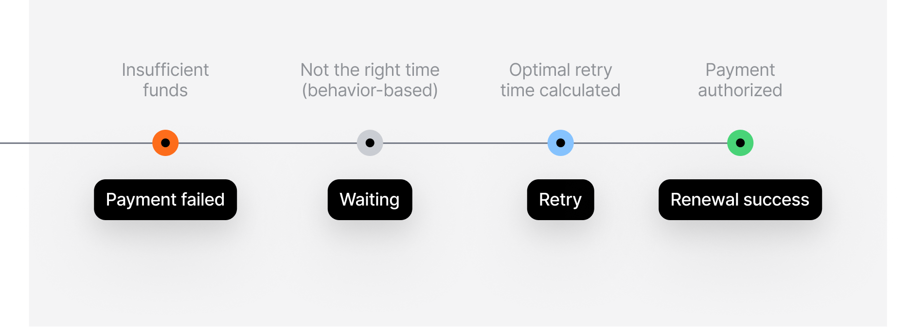 Diagram illustrating a payment renewal and retry process with four distinct stages.