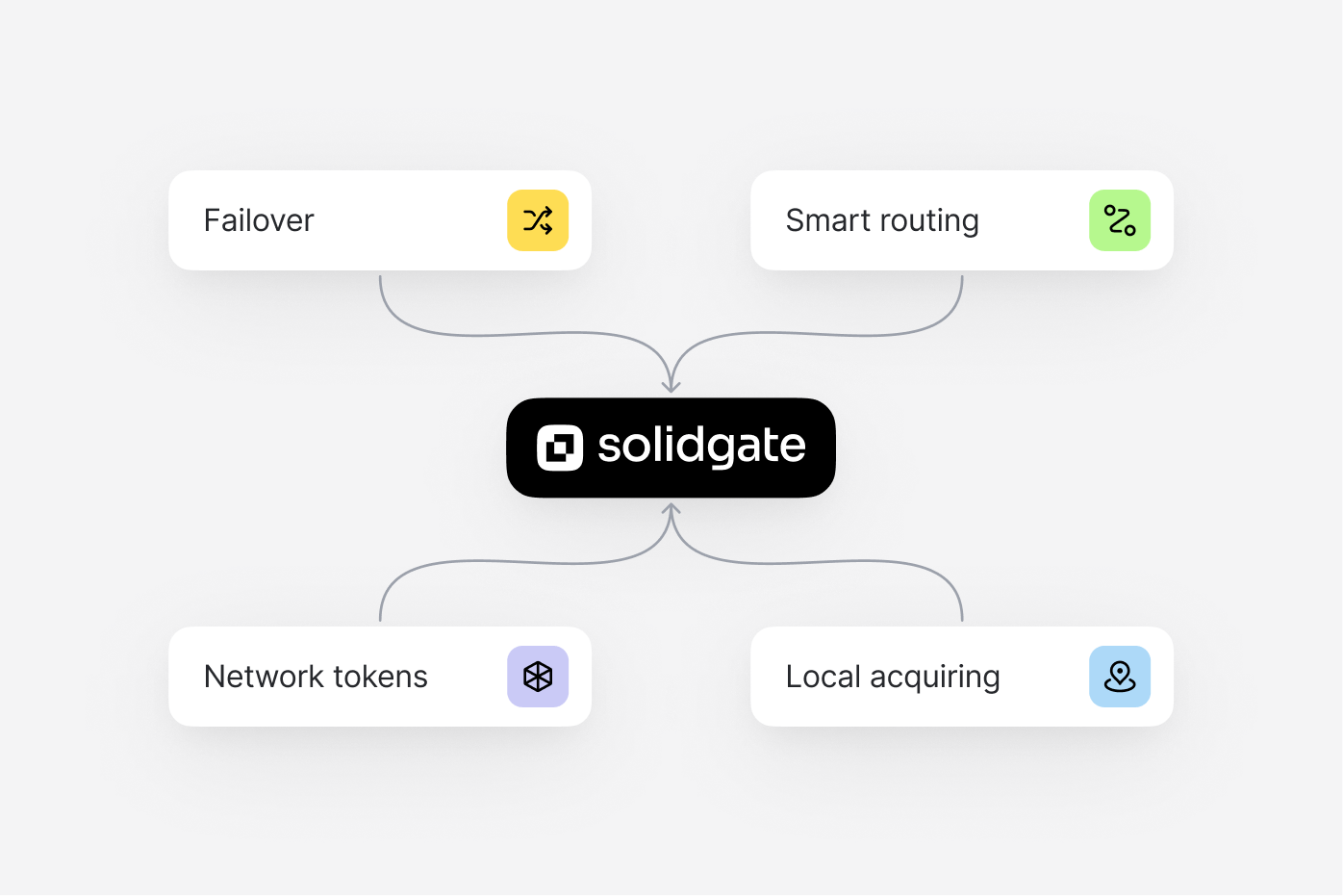 Solidgate diagram connecting failover, smart routing, network tokens, and local acquiring options.