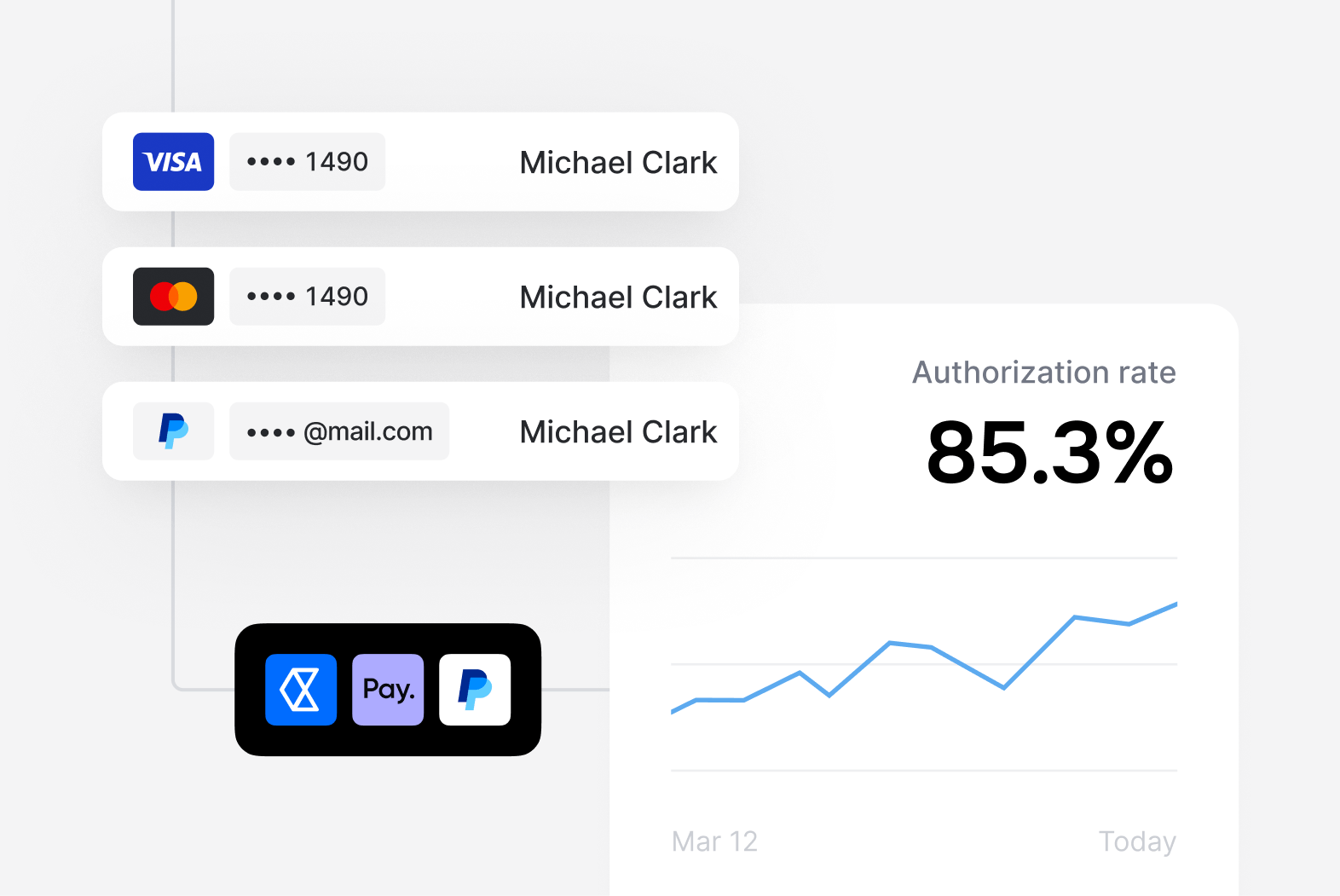 Payment dashboard showing saved cards, PayPal, and an 85.3% authorization rate chart.