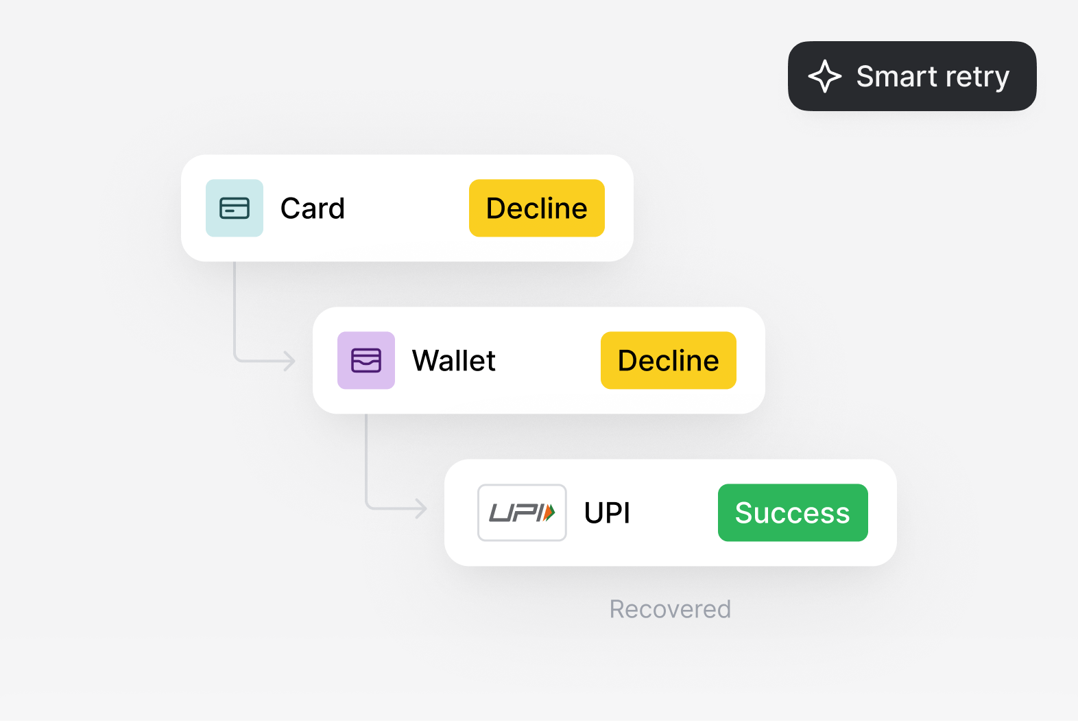 Smart retry flowchart showing card and wallet declines followed by a successful UPI payment.