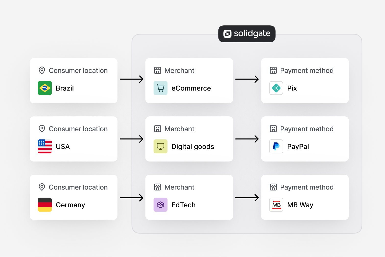 Solidgate diagram connecting consumer locations, merchant types, and payment methods globally.