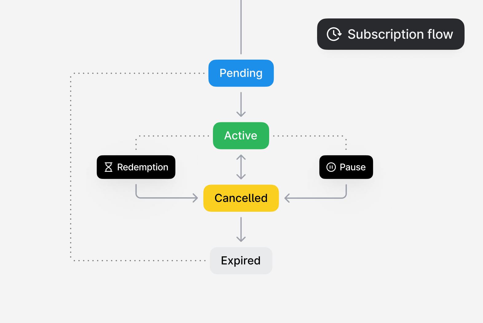 Subscription flow flowchart illustrating states like Pending, Active, Cancelled, and Expired.