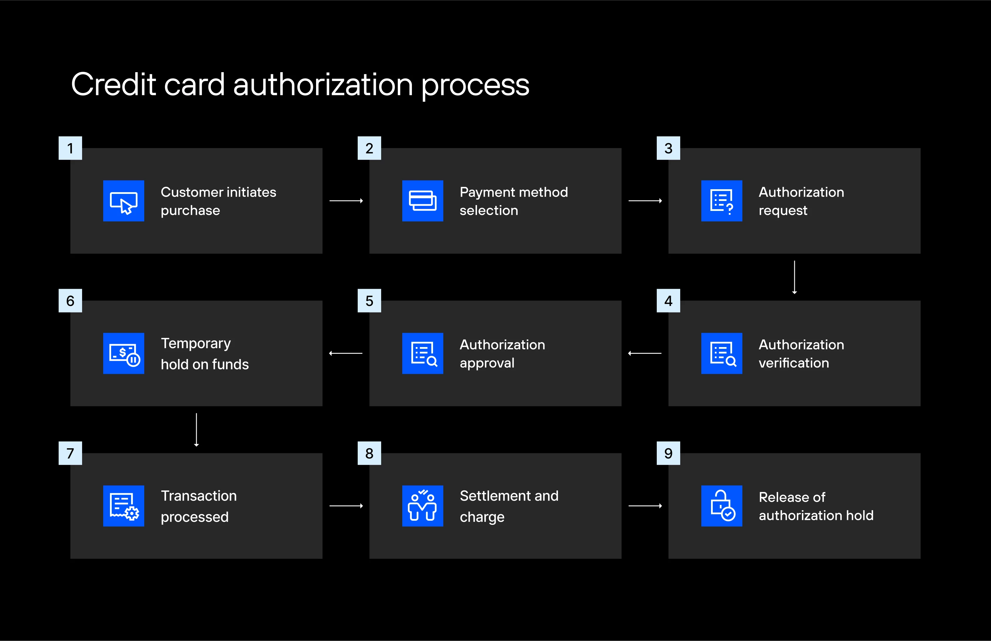 Flowchart showing eight-step credit card authorization process from transaction initiation to fund release.