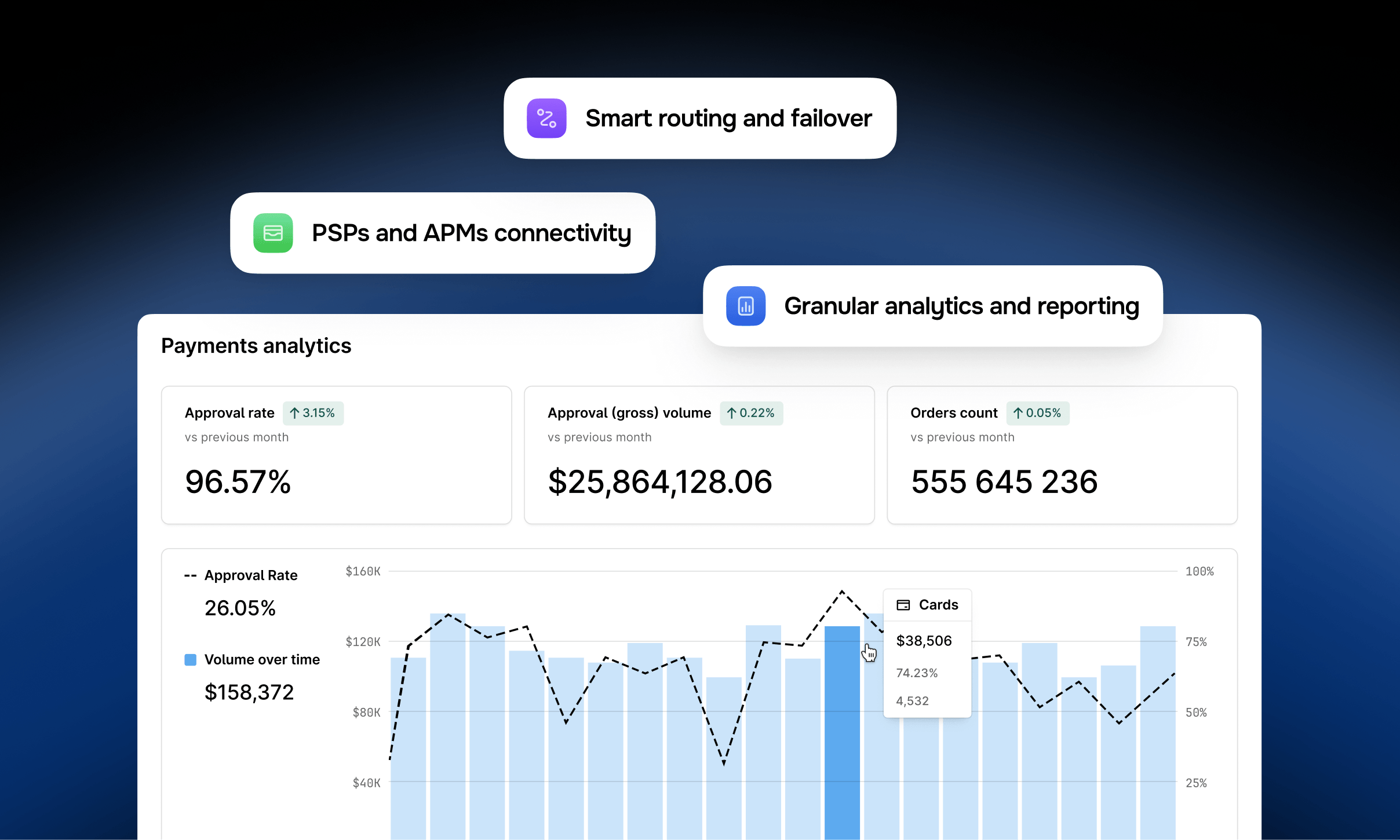 Payments analytics dashboard showing approval rates, spend volume, orders, and granular reporting capabilities.
