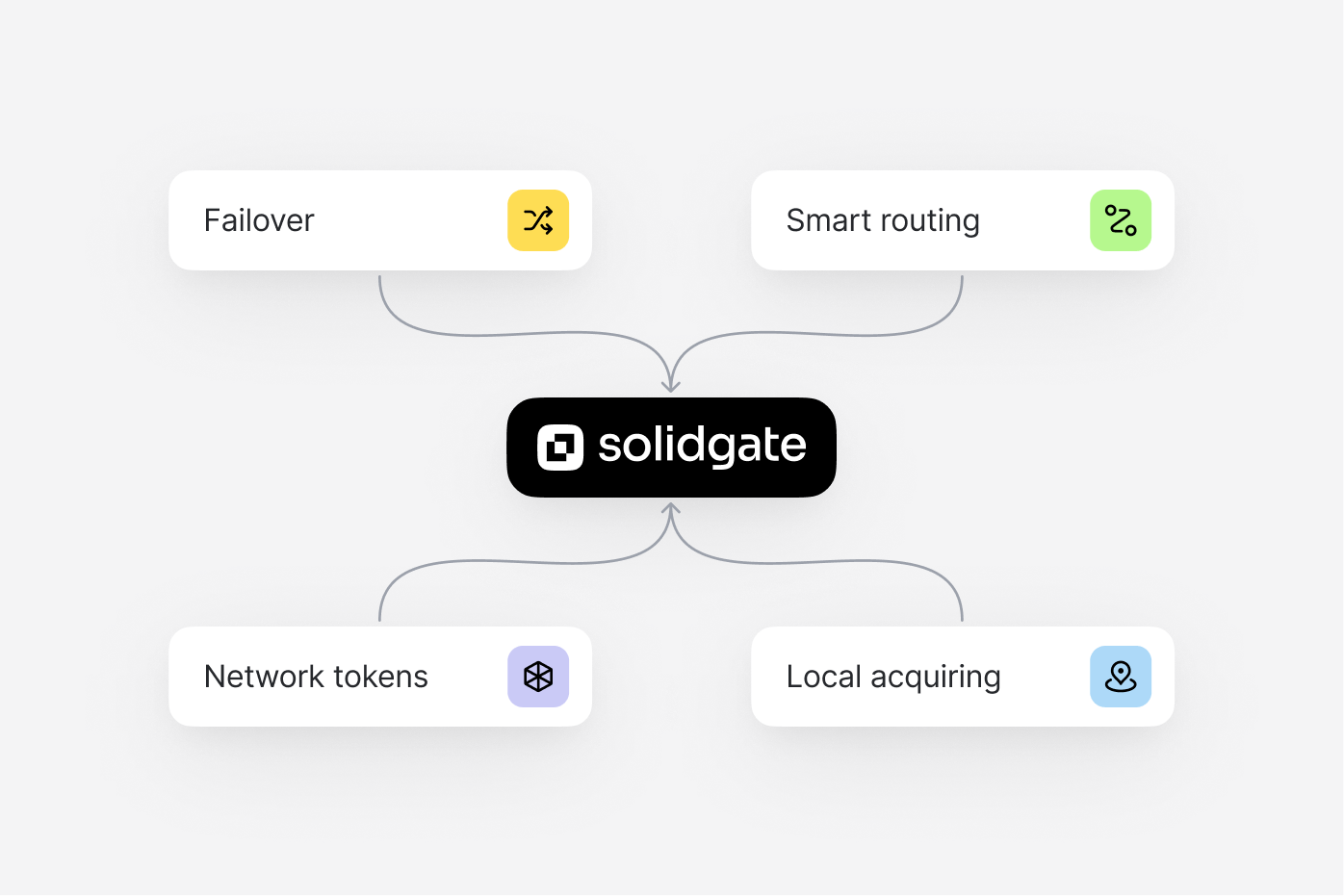 Flowchart showing Solidgate connected to Fallover, Smart routing, Network tokens, and Local acquiring.