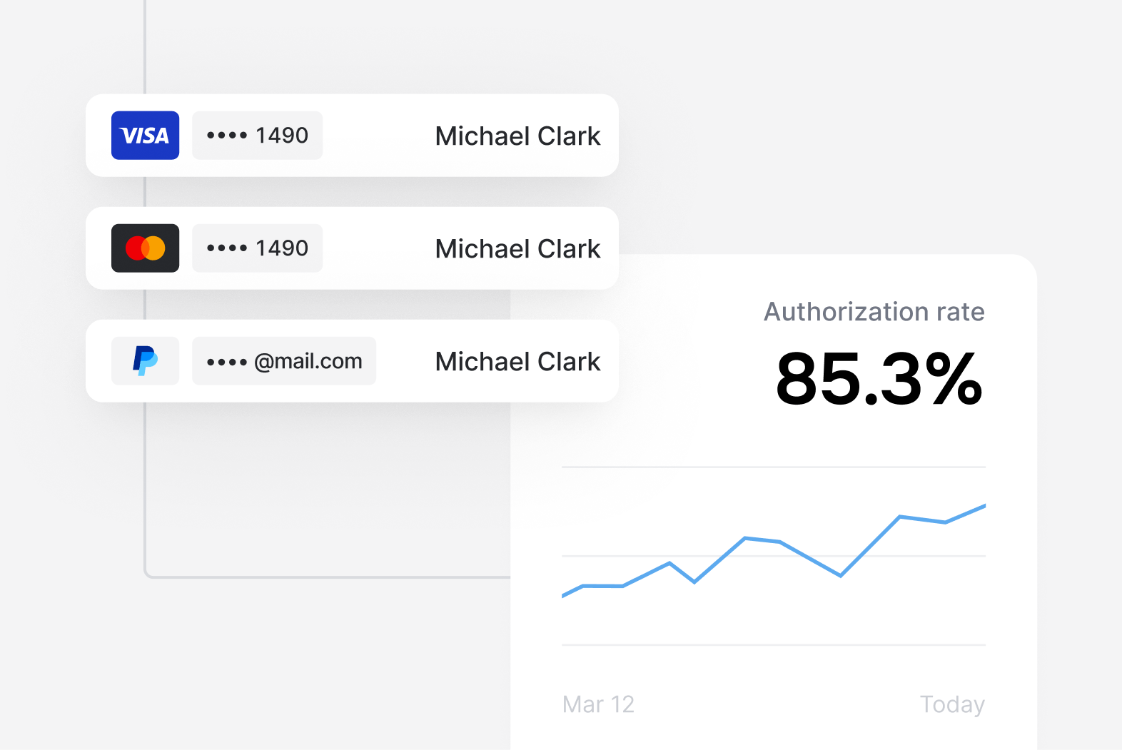 Payment methods listed (Visa, Mastercard, PayPal) next to an authorization rate graph at 85.3%.