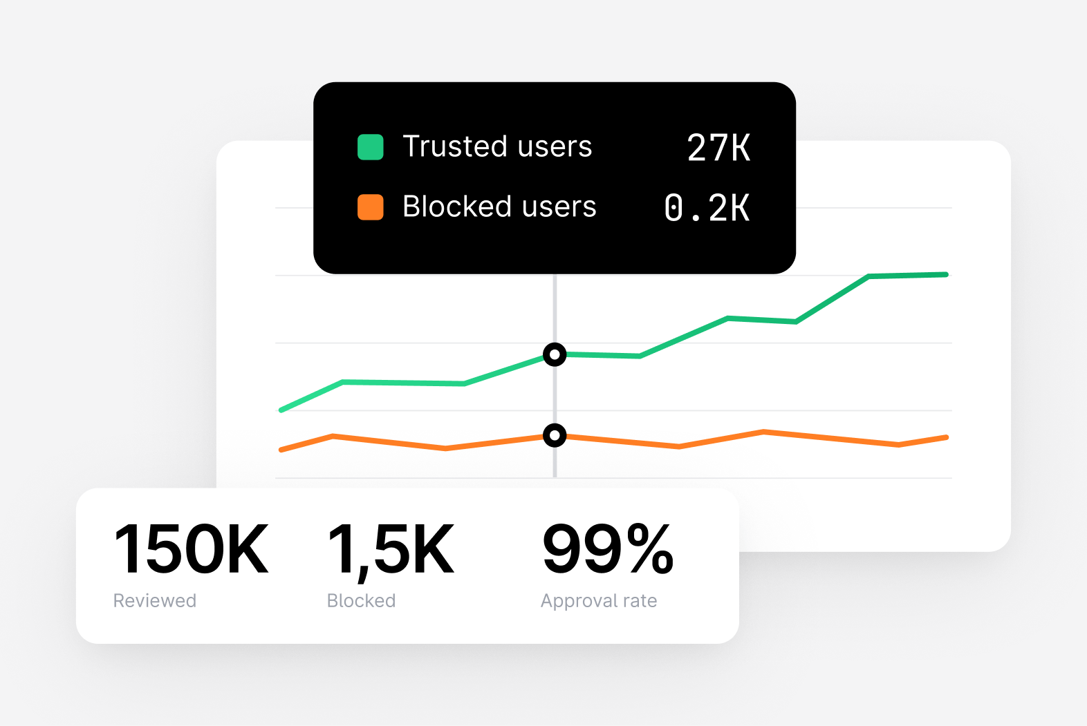 A graph showing trusted and blocked user trends, with 150K reviewed and 99% approval rate.