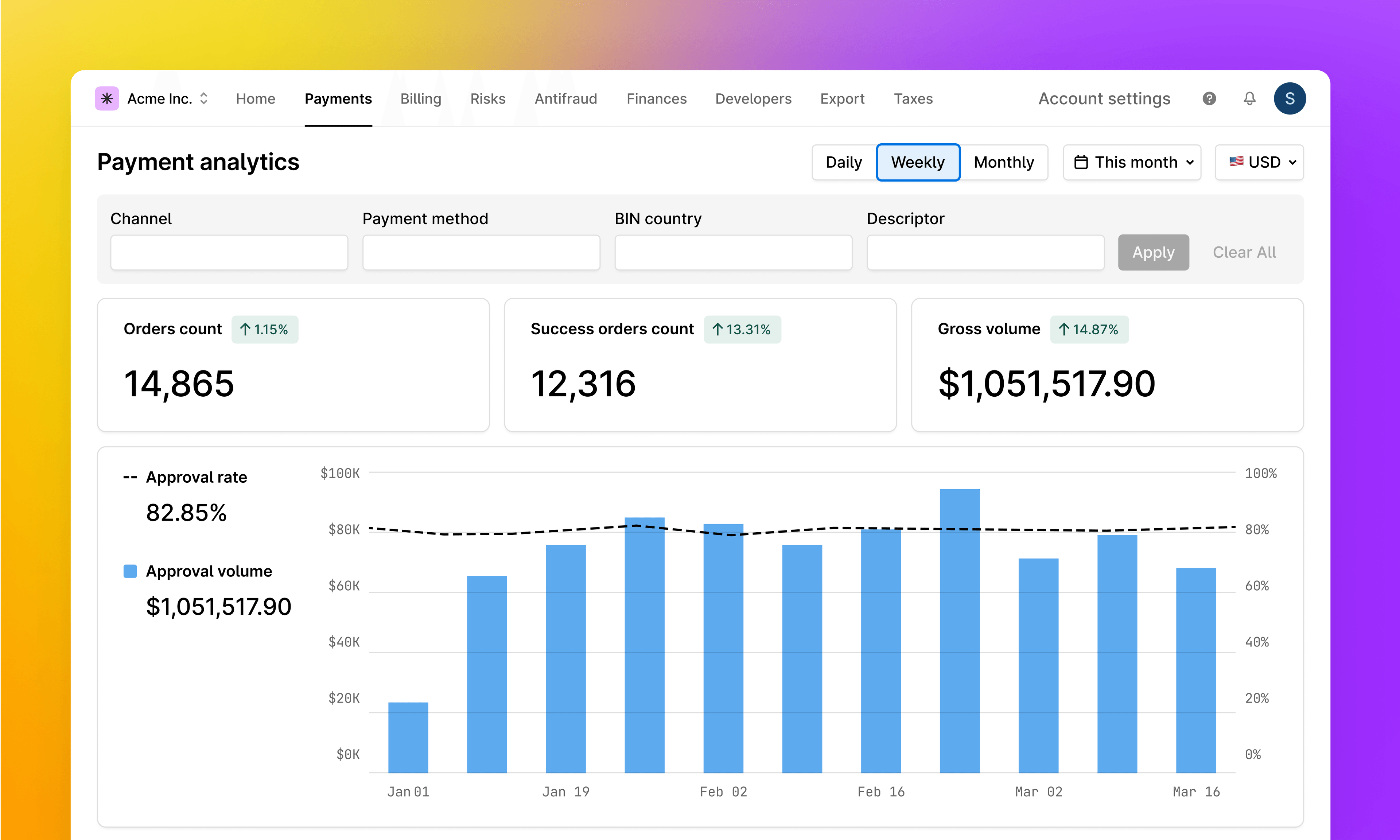 Payment analytics dashboard showing total payments, gross volume, approval rates, and bar chart trends.