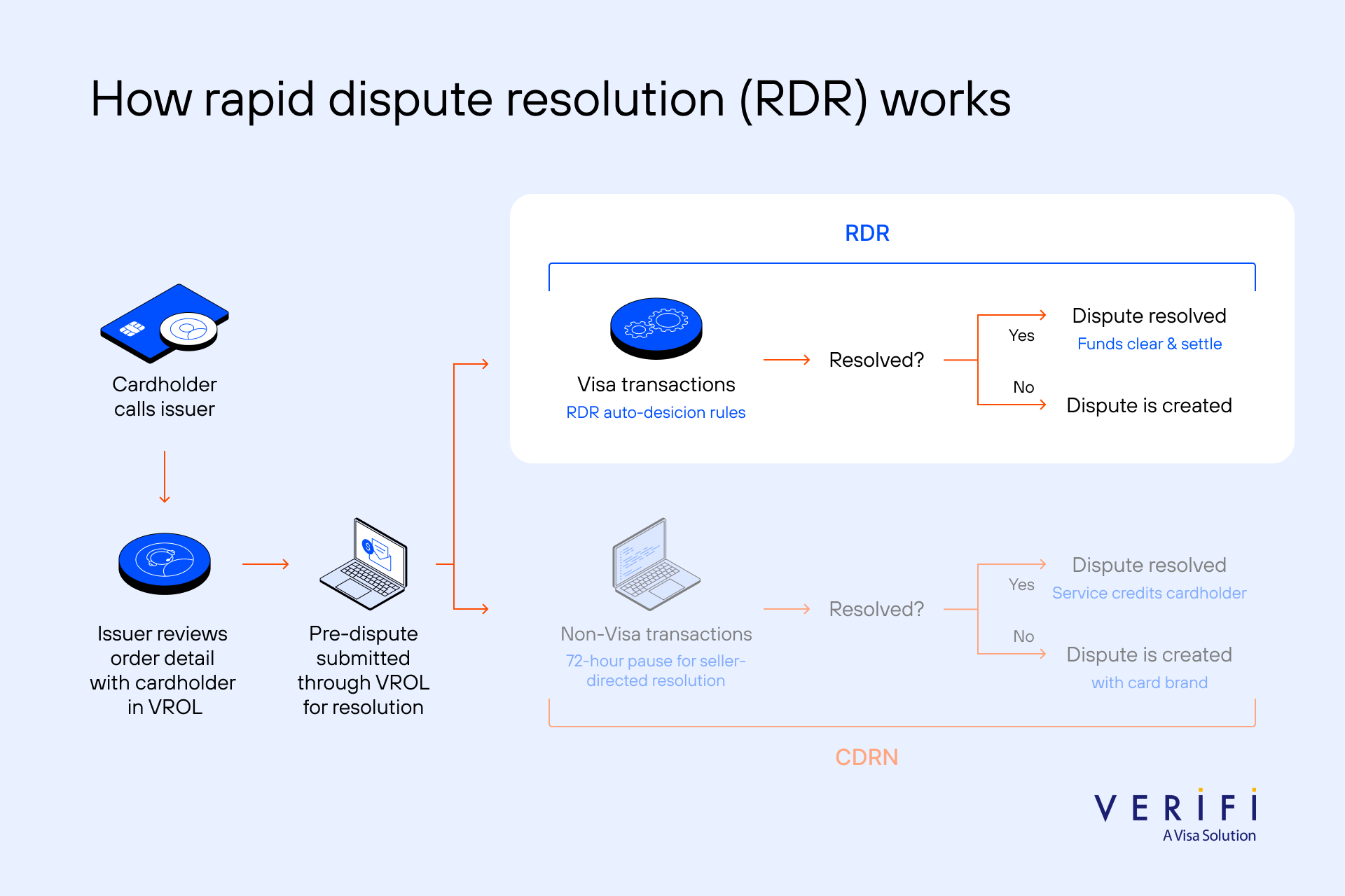 Flowchart illustrating the rapid dispute resolution process for Visa and non-Visa transactions.