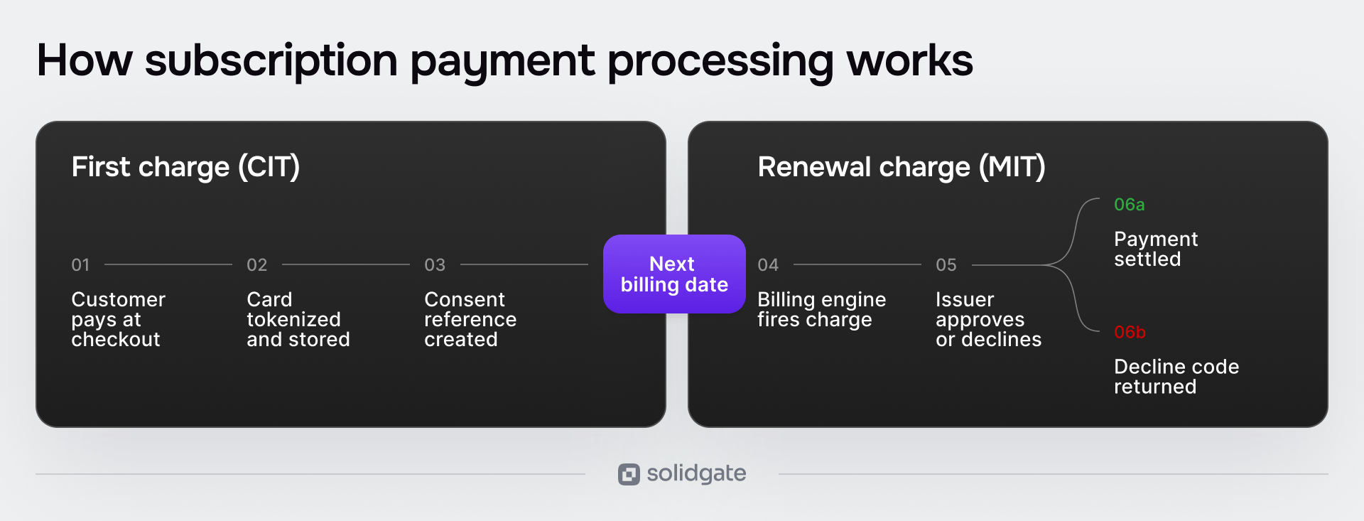 Flowchart explaining subscription payment processing, including initial charge setup and renewal stages.
